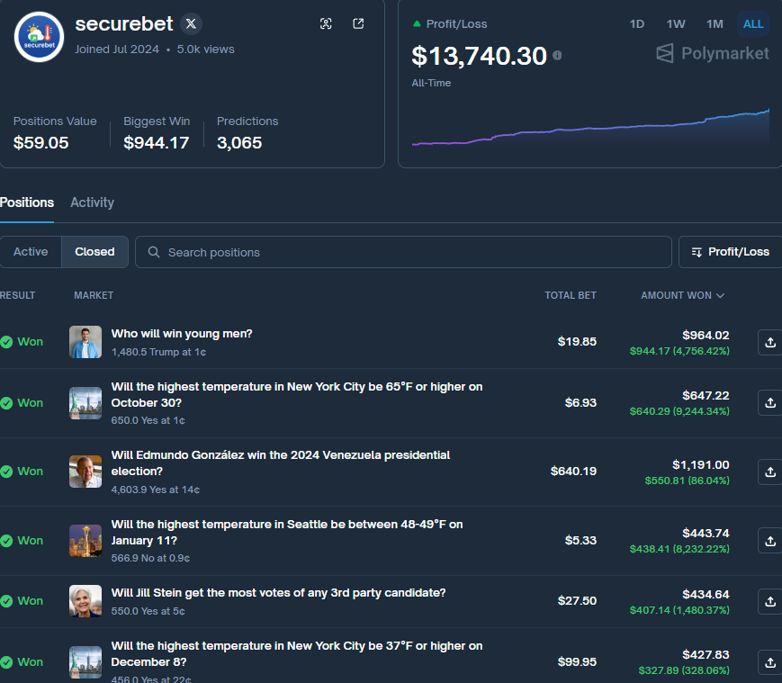 Mikocrypto11's tweet image. 他用 $7，在 Polymarket 的天气市场里打出了 +9,244%
不是政治
不是加密
就是天气

账户在这：
polymarket.com/@securebet?via…

而且说实话——
这是我目前看到 最强的天气交易员，比我几个小时前发的那个还狠
他最离谱的几单：
• $6.93 → $640.30（+9,244%）
• $5.33 → $438.41（+8,232%）
• $3.55 →…