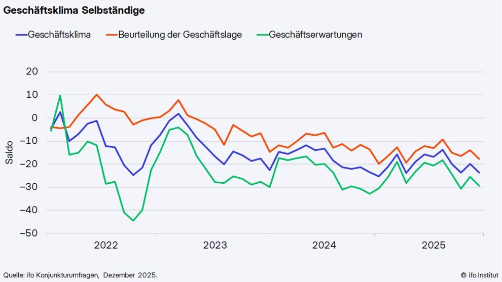 Alarmstufe Rot herrscht bei Deutschlands Selbstständigen und jeder Dritte erwartet den Absturz. Die nackten Zahlen zeigen ein absolut düsteres Bild für das kommende Jahr 2026.

#Wirtschaft #Krise #ifoInstitut #Selbstständige

Pessimistische Prognose: Mehr als ein Drittel der