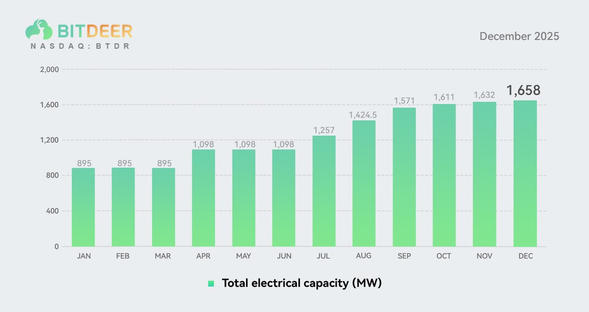 Bitdeer's tweet image. We have almost doubled our live energy portfolio to about 1.6 GW powering #BitcoinMining and #AIDC at scale.

$BTDR $BTC #Bitcoin #datacenter