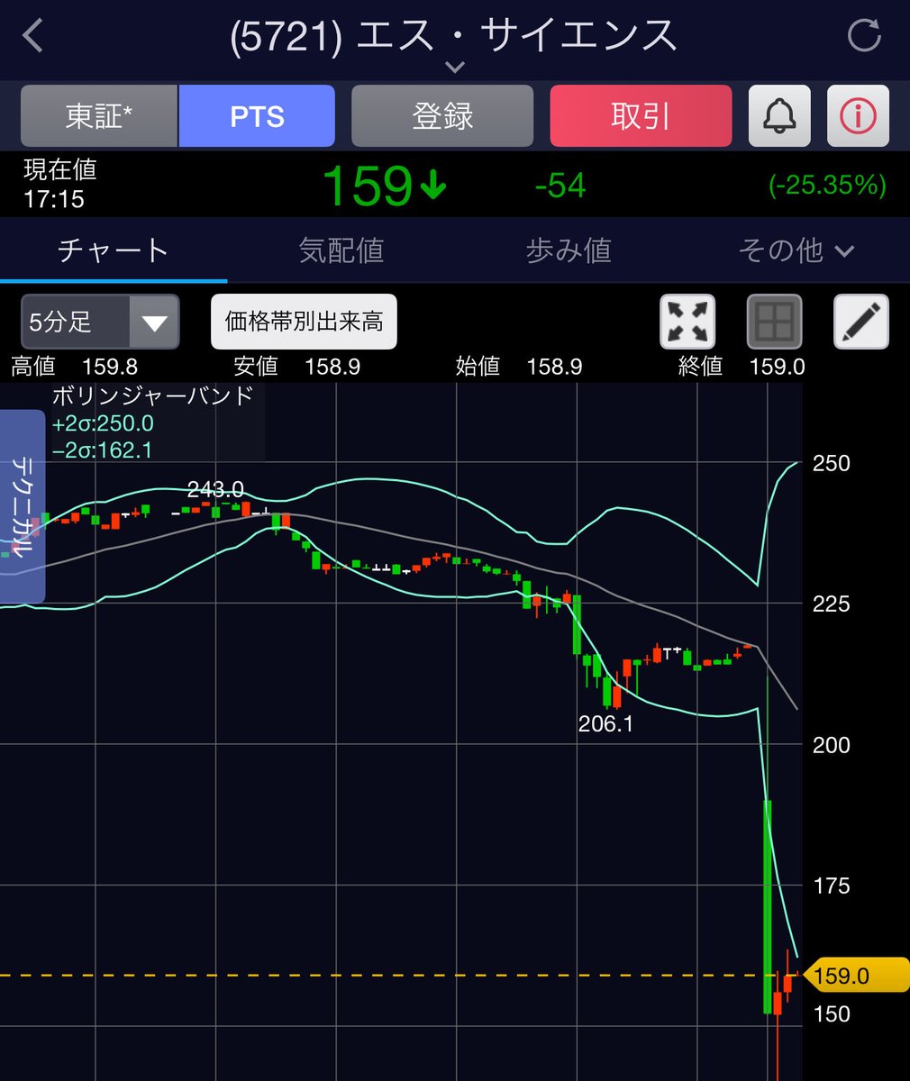 エスサイエンスと114514コインで資金を失いました 前回と前々回は甘い蜜吸わせて貰えたけど今回は大失敗やった 今回ガチ助からない💦💦💦  ドピュッ 野獣も我慢汁も使えねぇな〜