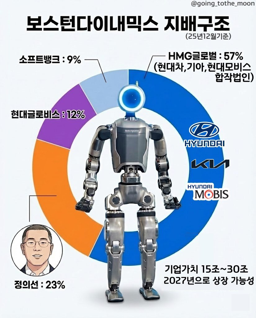 소프트뱅크는 어디 투자 안한데가 없네