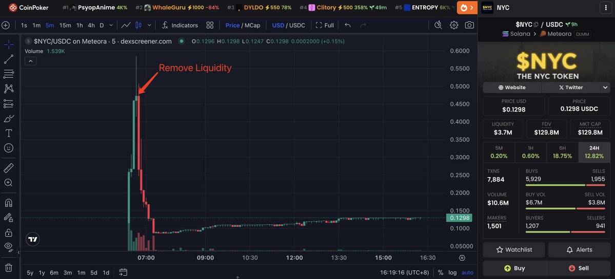 前纽约市长Eric Adams推出迷因币$NYC后撤池，引发市场恐慌，交易员巨额亏损
