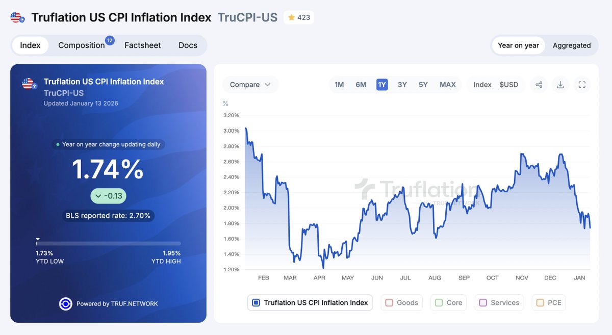 truflation's tweet image. US inflation today 1.74%

Our independent US inflation index dropped from 1.87% to 1.74% today, driven by a decline in the Housing category, specifically Owned Dwellings.

This time last year, mortgage rates were rising sharply, which pushed up the imputed cost of home ownership…