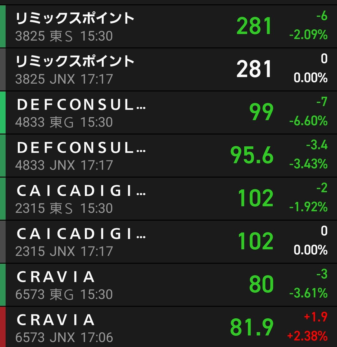 ここら辺りの仮想通貨関連銘柄は中長期保有前提だけど、下手なボロ株より期待出来ると思うけどねぇ。  アジャイルがいつの間にかCRAVIAに改名してらぁ。来期以降に期待。 今のところボロ株で1番期待値が高いのは明日決算があるワイハウかなあ。  次点でfantasista、環境 ...