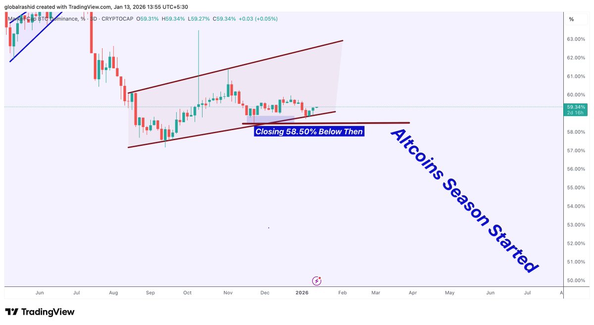Bitcoin Dominance $BTCD 3 days closing Bullish Weekly closing bullish 61-63%  is resistance zone Yaha tak ja sakta hai aur agar jata hai then $Altcoins  me aur correction dekhne ko mil sakti