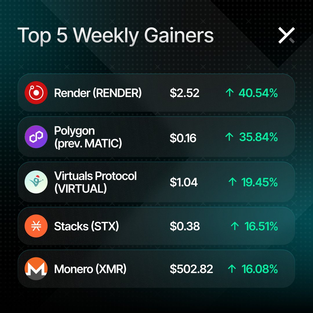 xgram_io's tweet image. 📈 Top 5 Weekly Gainers

@rendernetwork  (RENDER)
@0xPolygon (POL)
@virtuals_io (VIRTUAL)
@Stacks (STX)
@monero (XMR)