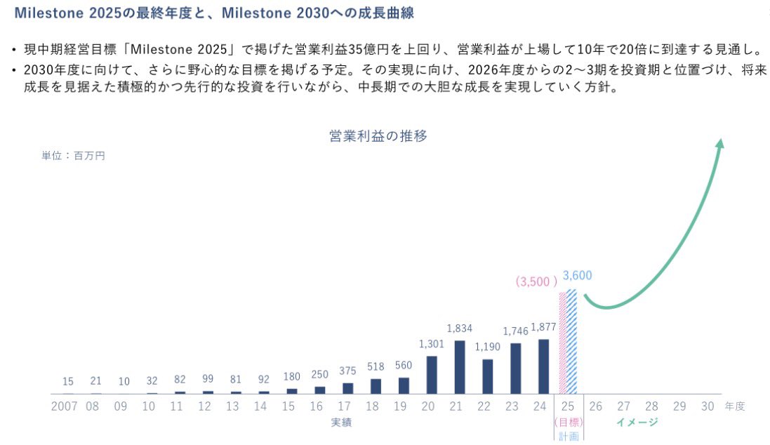 rescale's tweet image. PR TIMES 3Qは引き続き大幅増収増益。主要KPIのプレスリリース件数も順調。
一方で進捗率から上方修正期待があったのと、2030年中期経営目標に向けた先行投資が予告されているので、PTSで売られるのは仕方ない印象。悲しい。
