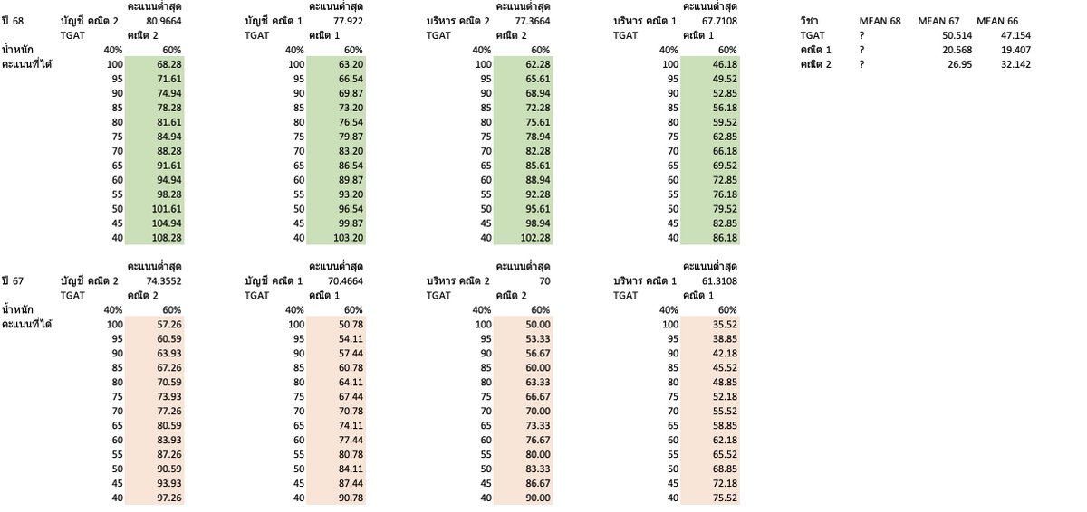 MATHTiME99's tweet image. ทำตารางนี้ให้เด็ก ๆ ที่จะเข้าบัญชี-บริหาร จุฬาฯ ทุกปีครับ ปีนี้มาอีกแล้ว 5555

วิธีดูคือ ดูว่าคะแนน TGAT เราได้เท่าไหร่ อีกช่องคือเราต้องทำคณิต 1/คณิต 2 ได้เท่าไหร่ ถึงจะได้เท่ากับคะแนนต่ำสุดของปี 67-68 ครับ

ตอนนี้ค่าสถิติก็ยังไม่ออก เอาไว้ตั้งเป้าคร่าว ๆ ได้ฮะ

#dek69 #TCAS69
