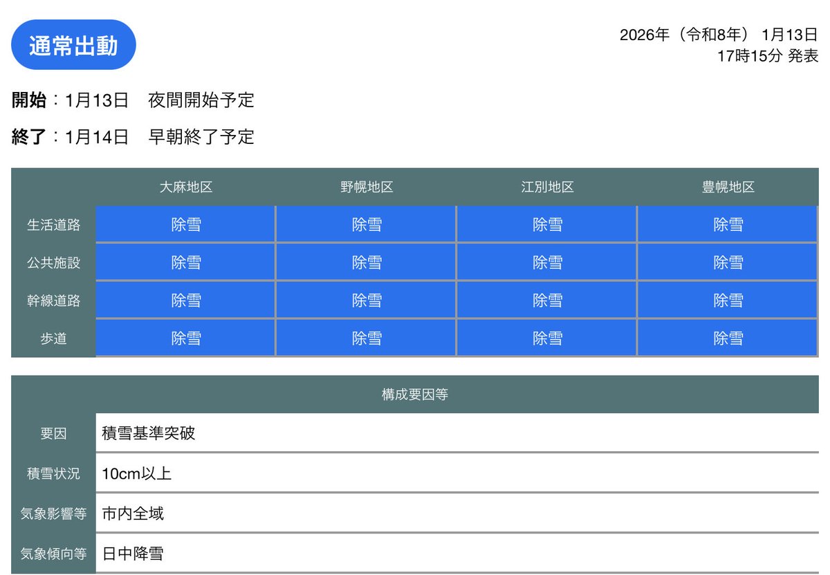 ★「雪」という意志を有する生き物が闊歩する冬抗う手無し★

昨日に続き全市除雪決定の報📣
また雪かきの朝だなあ🪏🥺
13日、14日も悪天候なんて言ってたか？

江別の皆様、明日の市内は今朝よりずっと魔界模様となりそう。お気をつけて🤗

#江別市　#全市除雪　#短歌　#除雪