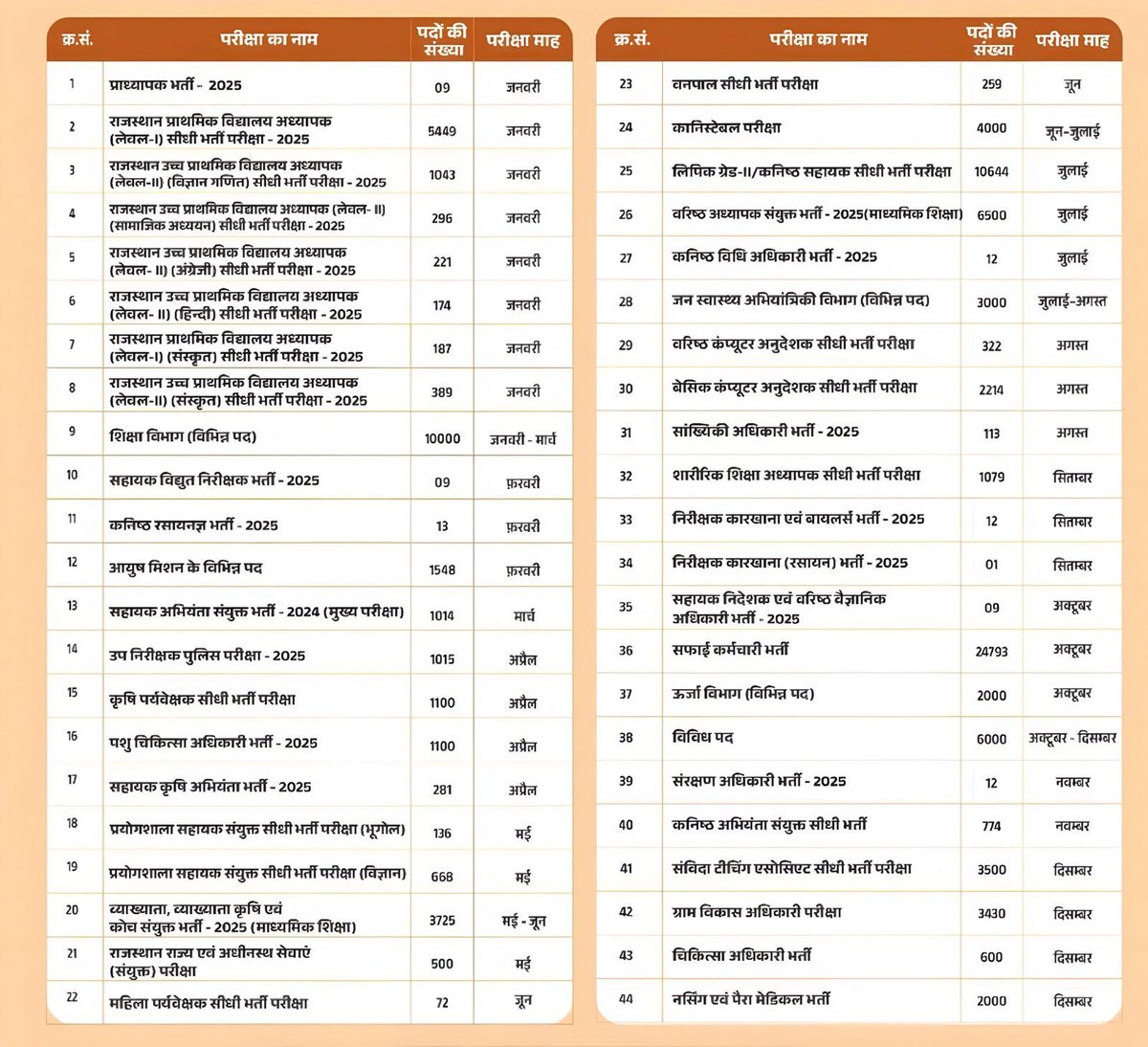 पद संख्या एवं परीक्षा माह 2026 

🧑‍🏫 शिक्षा विभाग
1️⃣ प्राध्यापक भर्ती – 09 पद | 🗓️ जनवरी
2️⃣ प्राथमिक विद्यालय अध्यापक (लेवल-I) – 5449 पद | 🗓️ जनवरी
3️⃣ उच्च प्राथमिक अध्यापक (लेवल-II विज्ञान/गणित) – 1043 पद | 🗓️ जनवरी
4️⃣ उच्च प्राथमिक अध्यापक (लेवल-II सामाजिक अध्ययन) – 296 पद | 🗓️
