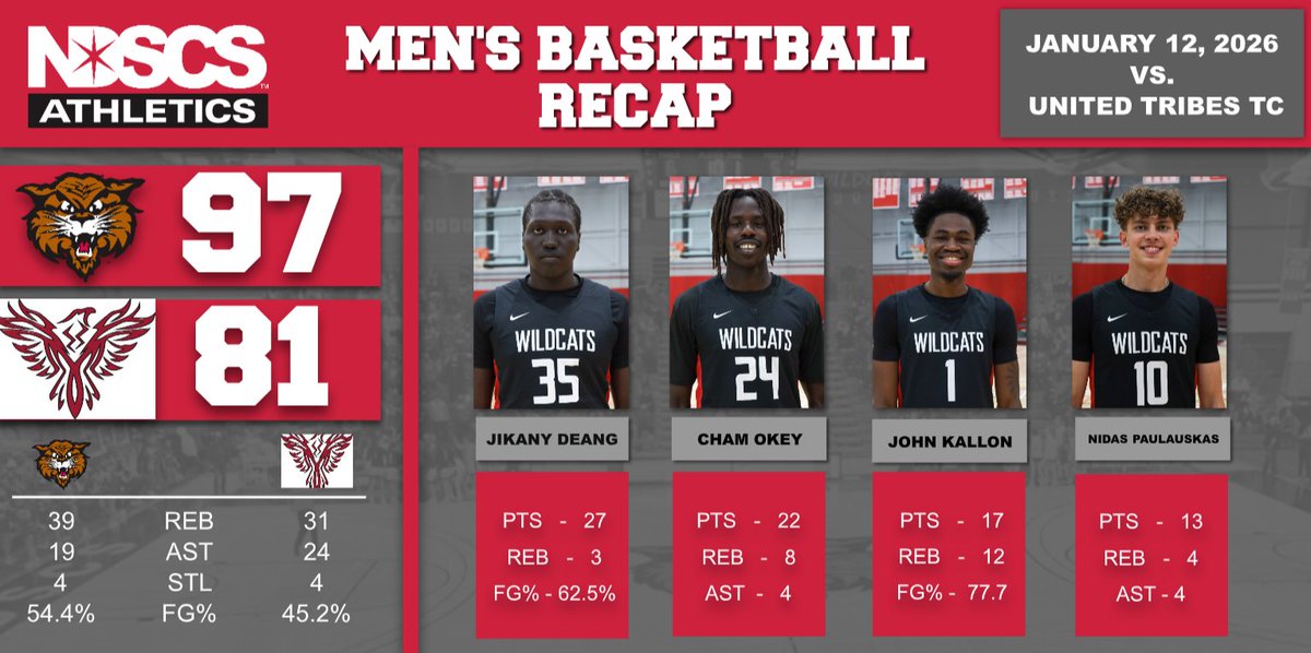 NDSCS Men’s Basketball tweet media