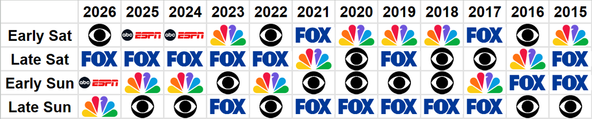 TVSportsUpdates's tweet image. Networks for each NFL Divisional round weekend timeslot since NBC joined divisional coverage in 2015.