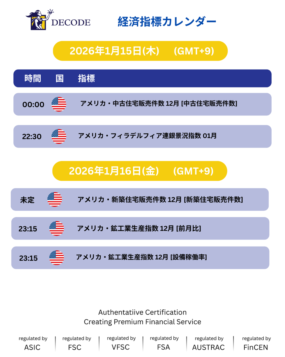 🗓️経済指標カレンダー・重要イベント 1月15日（木）〜16日（金）日本時間 🇺🇸米国指標が続く2日間 ・中古住宅販売件数（12月）  ・フィラデルフィア連銀景況指数（1月） ・新築住宅販売件数（12月） ・鉱工業生産指数／設備稼働率（12月） 住宅関連と製造業の動向に注目 ...