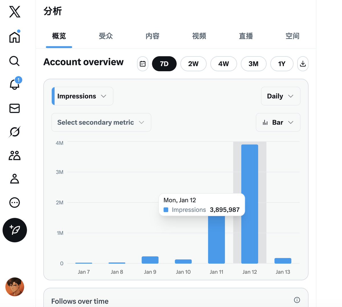 cryptoGFG's tweet image. 通过这两天的操作，个人感悟

很多人以为流量靠技术、靠算法、靠技巧。
其实真相很残酷：90% 的爆款，只靠一件事——人性。
什么内容最容易被推送？
不是你觉得有价值的，
而是让人忍不住点、忍不住站队、忍不住转发的。

✔️ 让人好奇
✔️ 让人有情绪（愤怒 / 认同 / 不服）
✔️ 你自己都想点开的那种…