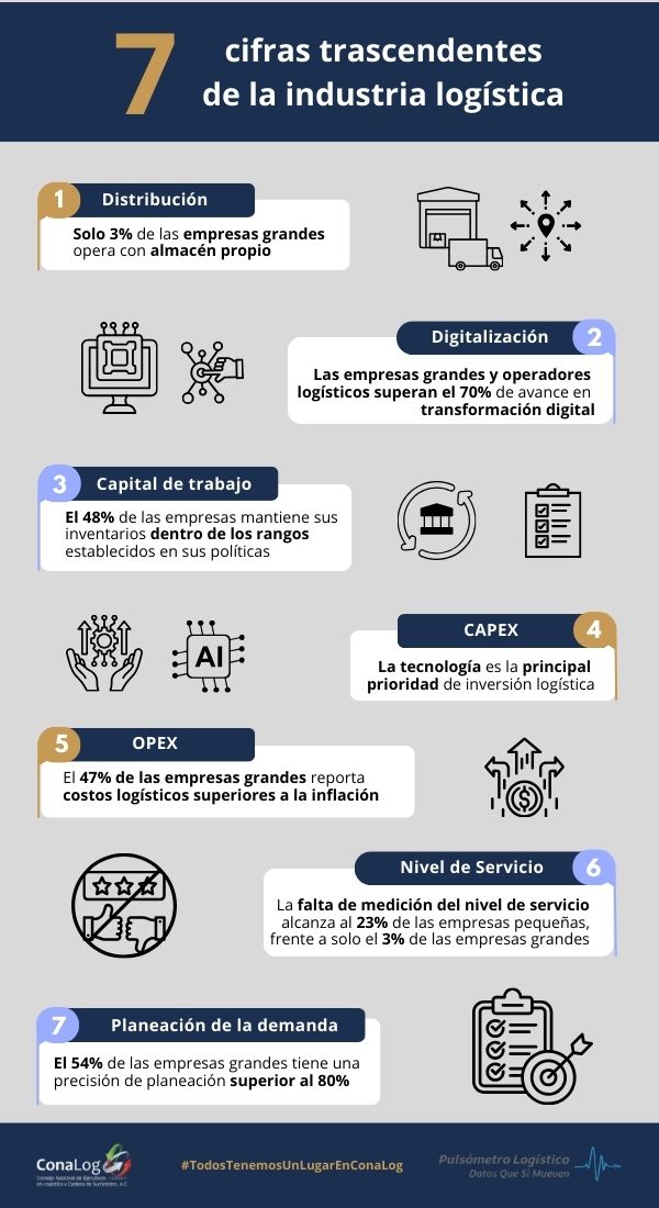📊 7 cifras trascendentes de la industria logística.
Estos datos tomados del Pulsómetro Logístico muestran cómo operan hoy las empresas en la cadena de suministro.
Consulta el análisis completo  👉
conalog.org.mx/pulsometro-log…
#TodosTenemosUnLugarEnConaLog