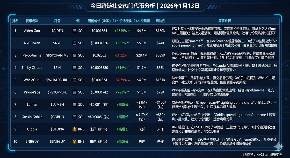 Charis_Chakra's tweet image. 在深扒DEX Screener的数据跟X上的热门帖后，我挑选出了10来个最近比较热门的咪咪币，供大家参考今日打狗操作。

另外推荐两个Very good实力相当不错的MM博主。孙哥@0xSunNFT 江湖人称链上皇。  王小二@brc20niubi 后起之秀头部数一数二咪咪博主。…