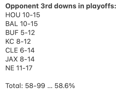 JRown32's tweet photo. In their seven straight playoff losses, #Steelers have allowed teams to convert on 3rd down at a 58.6% rate.  

Tennessee in 2020 had the worst 3rd down defense in the modern era at 52% allowed.

Mike Tomlin's defense has been remarkably terrible on 3rd downs in the postseason. https://t.co/TUs3jQVuHk