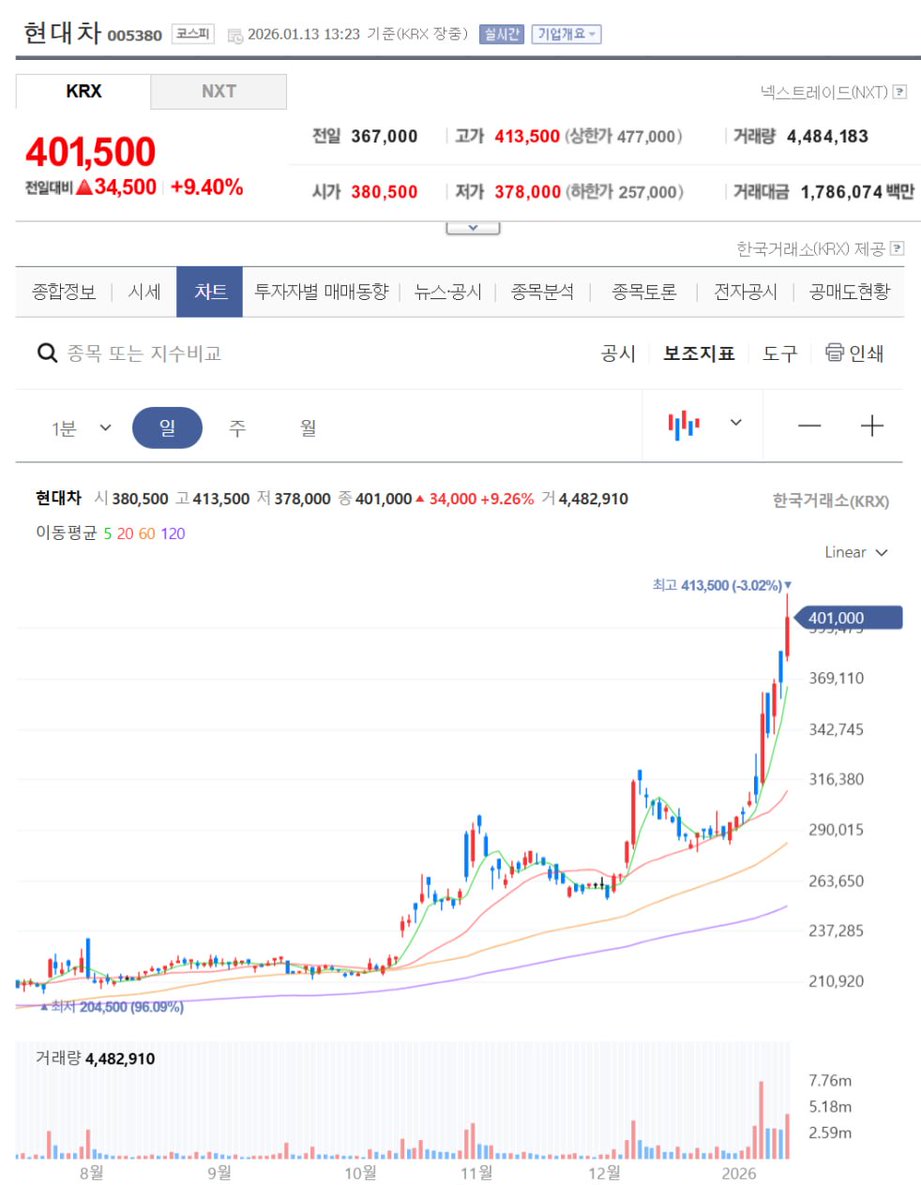 지금 코인하면 바보구나... 삼전은 당연하고 현대차 같은것도 걍 사면 돈복사였음 비트코인 오와리다 다팔고떠나라