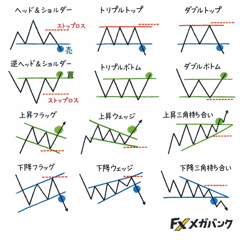 正直に言います。 チャートパターンを 知らずにトレードするのは 「標識なしで高速道路を走る」ようなもの。 ・どこが危険か ・どこで止まるべきか  全部、ここに描いてあります。 初心者ほど保存必須。 #チャートパターン #FX初心者