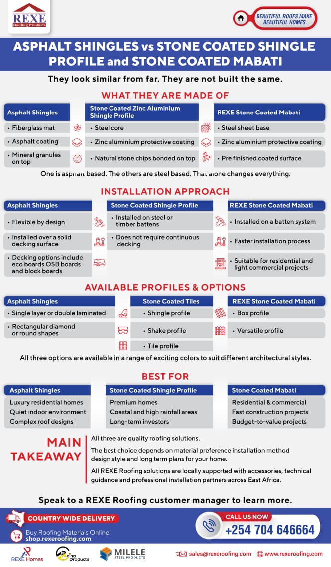 RexeRoofing's tweet photo. Planning to roof or re-roof? This comparison could save you millions in future repairs.

For more information and expert guidance....

Talk to @RexeRoofing - East Africa’s trusted roofing and waterproofing partner.

 📞+254 704 646664
🌐 https://t.co/YVxtNKDBBv

#roofing https://t.co/iYHxR47xMS
