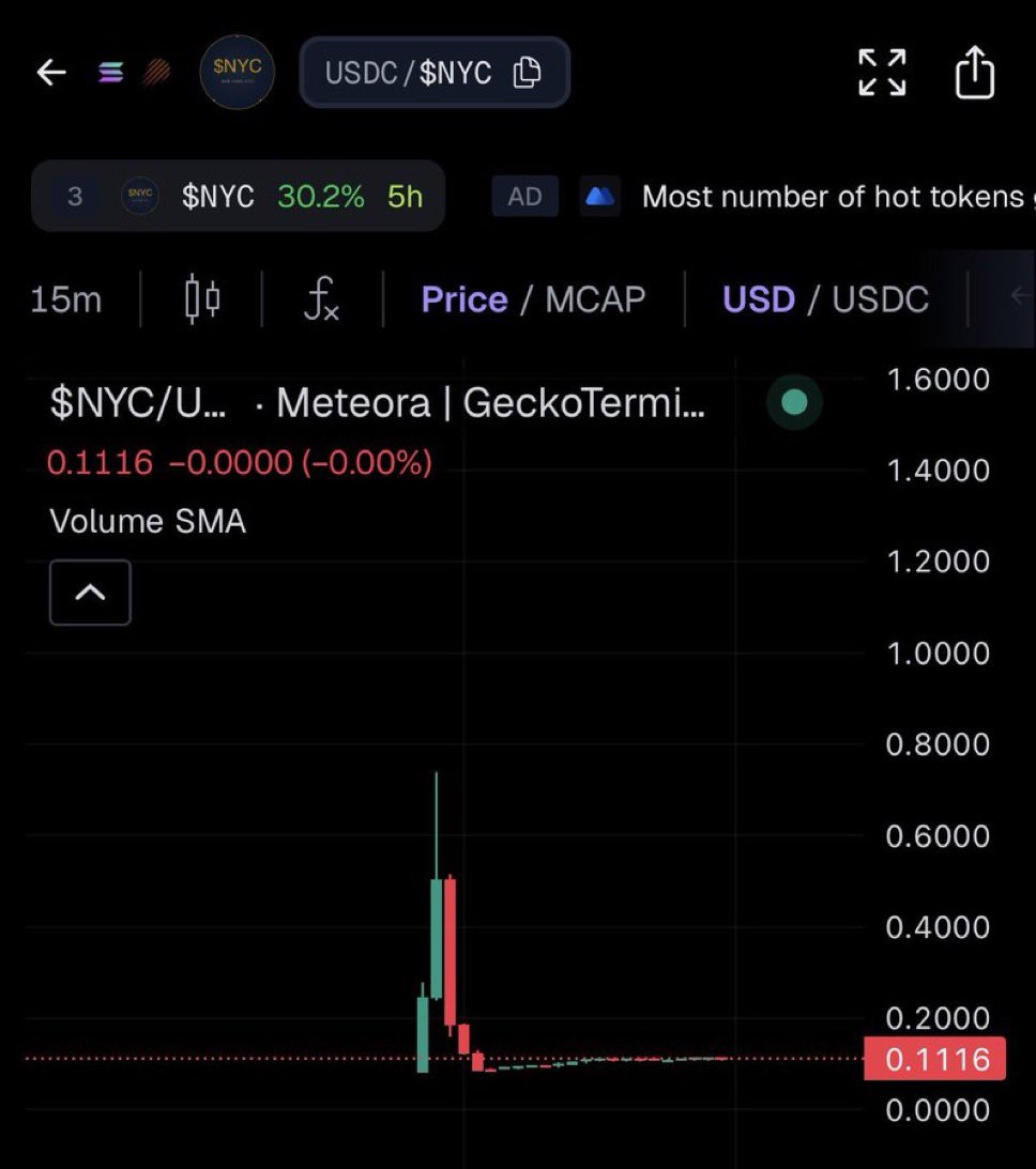 🚨 This might be the wildest political crypto rug of 2026

A former NYC mayor just launched a token called $NYC.

It was sold as a way to fight “antisemitism and anti-Americanism.”

It hit $600M.

Then it nuked.

Here’s what really happened 👇

Eric Adams dropped $NYC on Solana