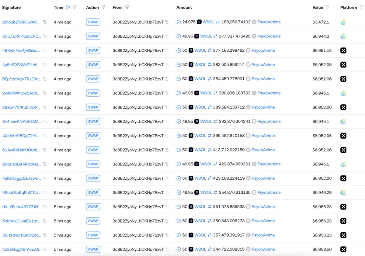 巨鲸交易员豪掷52.5万美元重仓$PsyopAnime，成为最大持有者，其过往交易记录盈亏参半引关注