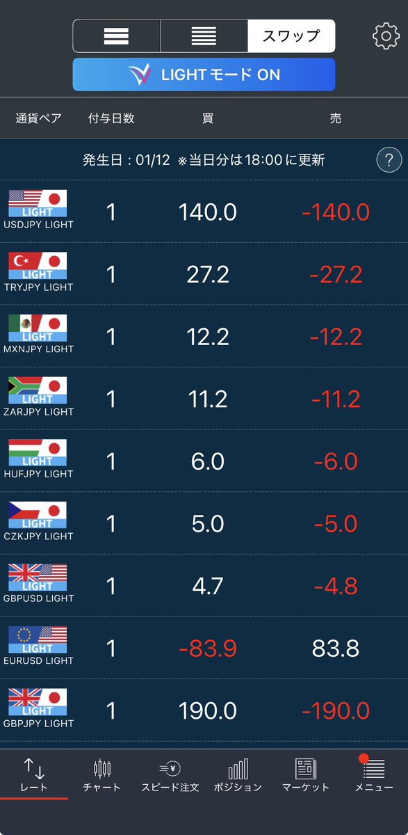 monfxtry's tweet image. ライトfxのMXNJPYスワップが12.2円と、だいぶ減少気味ですね😢
GMO外貨はまだ14.5円と健闘中です。