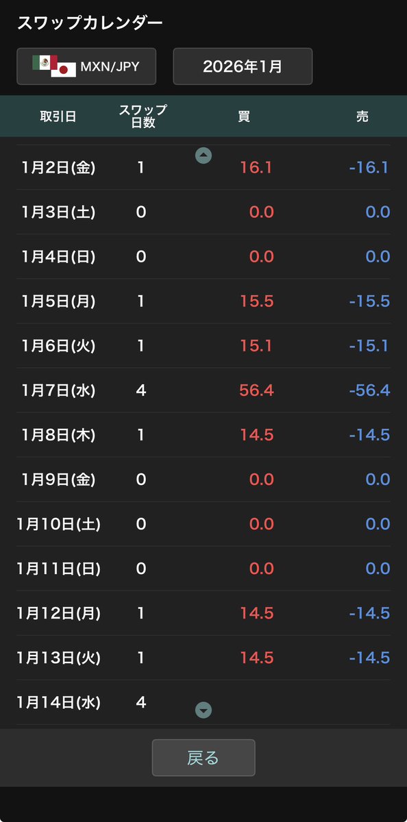 monfxtry's tweet image. ライトfxのMXNJPYスワップが12.2円と、だいぶ減少気味ですね😢
GMO外貨はまだ14.5円と健闘中です。