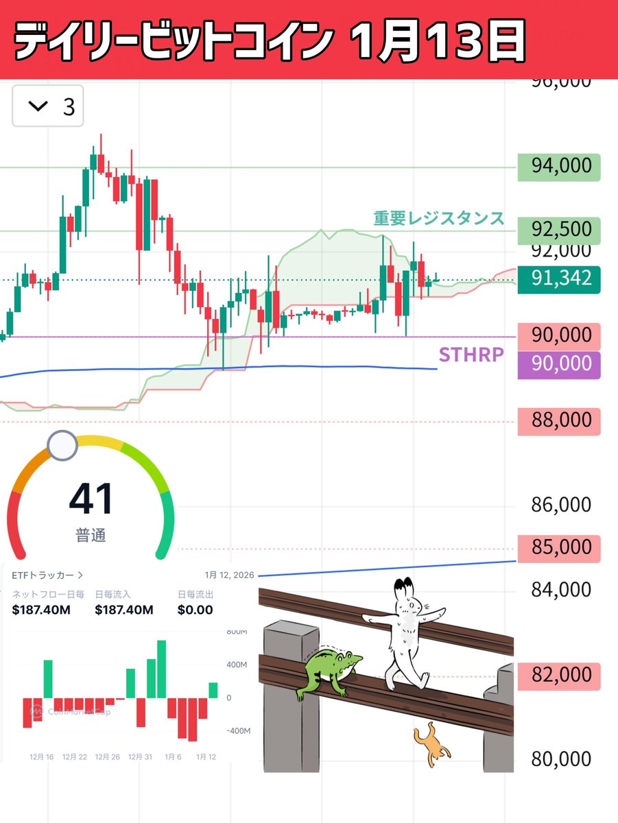 👨‍🏫デイリービットコイン1月13日 ひたすらイッテコイを繰り返すビットコインさん。毎日ショーターを食い続ける展開。このレンジパターンがいつ崩れるのか？うまく波乗りをやり切れば儲かるけど、大火傷と紙一重よね🥹  テクニカル分析はリプ欄へ⤵️