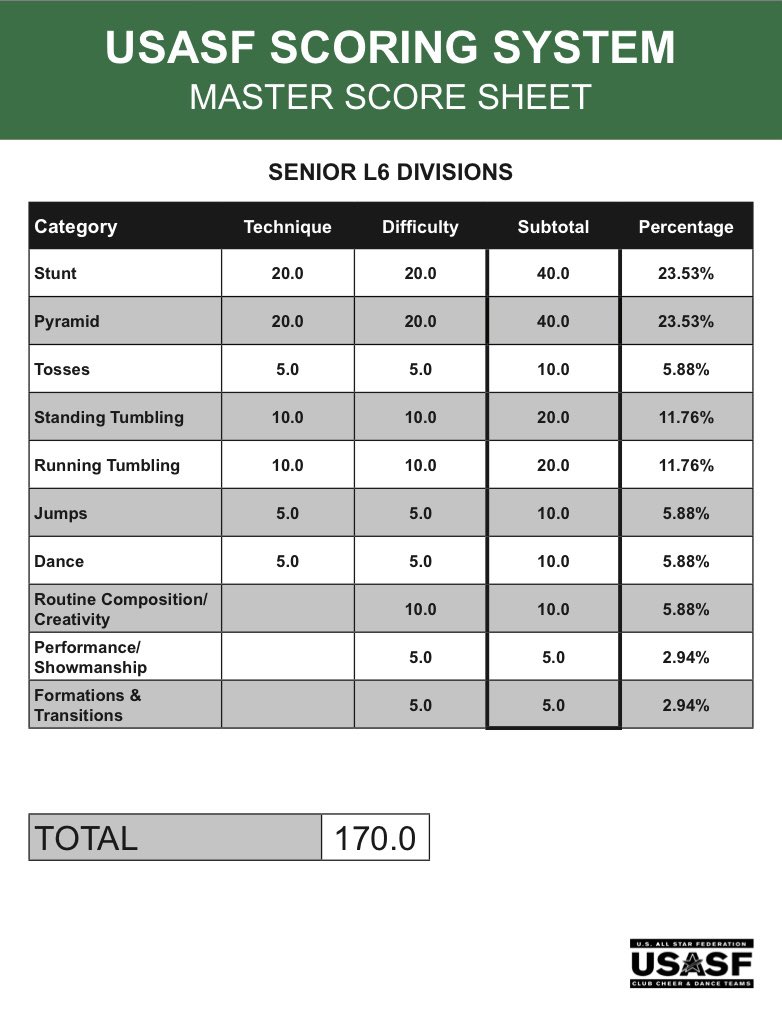 as we get closer to majors, we wanted to remind everyone that the competition uses the usasf scoresheet (the same one used at worlds)

here is the scoring system explained: usasf.net/files/USASF%20…

and here is the deduction system, as well as the master score sheet ⬇️