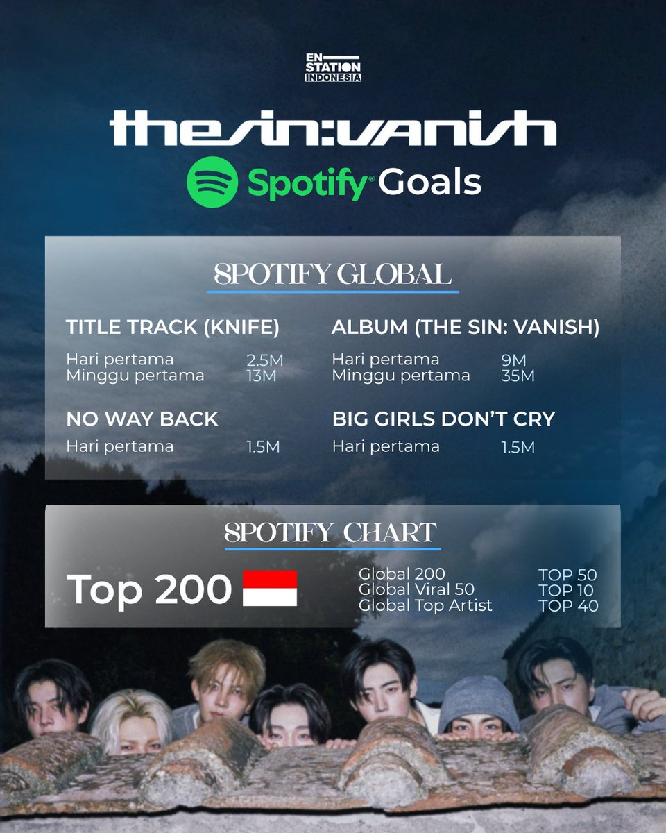 ENSTATIONID's tweet image. Halo, ENGENES Indonesia!

Berikut kami informasikan Streaming Goals Spotify untuk "THE SIN: VANISH" yang sudah ditetapkan.

Kita hanya punya waktu 19 jam untuk masuk ke tracking Day 1.
Mari kita manfaatkan waktu untuk mendapatkan total streams sebanyak mungkin 🔥

🗓 Day 1 (16…