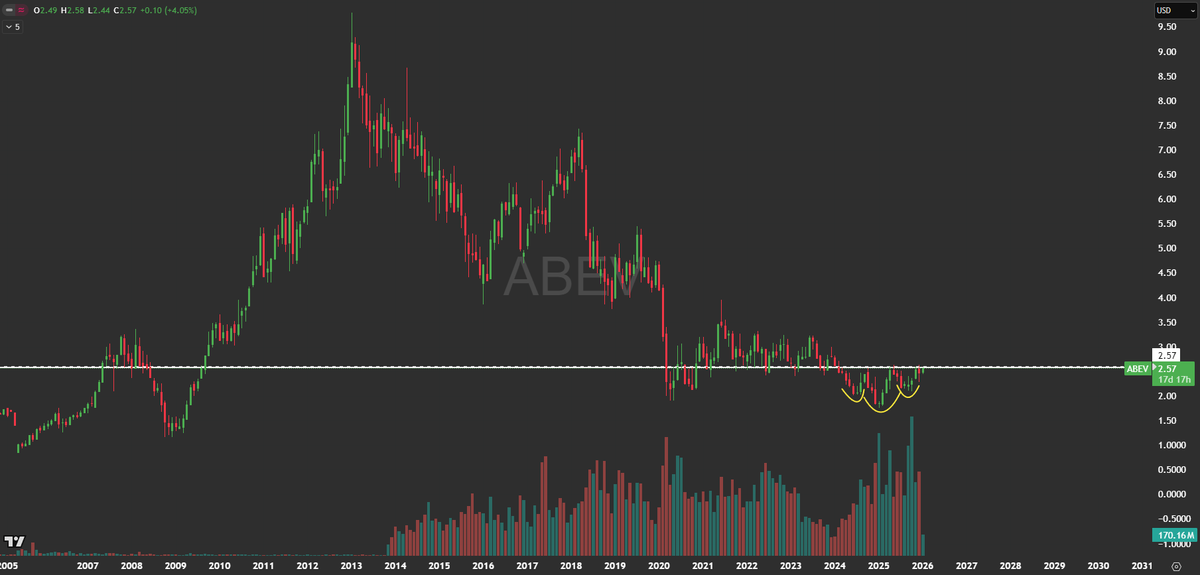 CreatureCapital's tweet photo. $ABEV Ambev SA https://t.co/jS6Mk2ZYNu