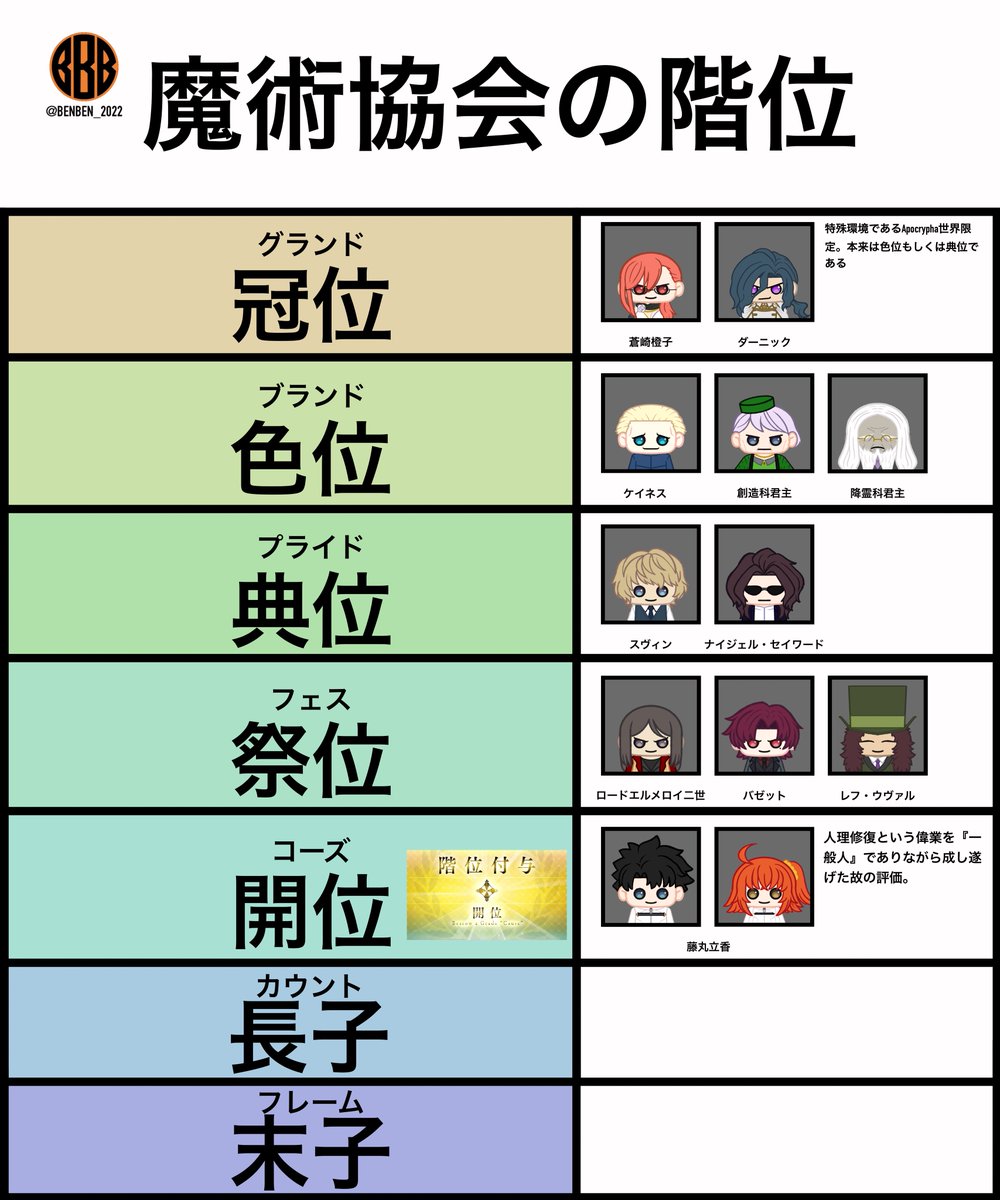 BENBEN_2022's tweet image. 全てのマスターは気になるはずいま自分がどの階位なのか(再掲）

#FGO
