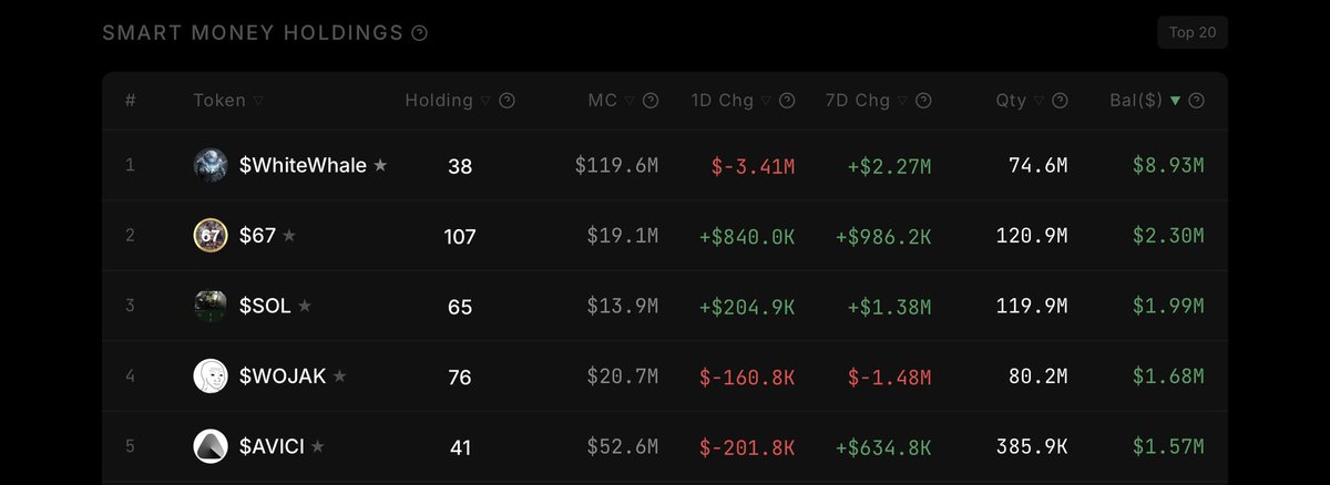 Top 5 tokens that Smart Money Holdings /sort by value

We see that there are 2 new tokens spawning in 2026, and are leading the narratives at the moment

$SOL - $WhiteWhale

These are the real Creators that we need to trench better, today also witness $PsyopAnime heating up, will