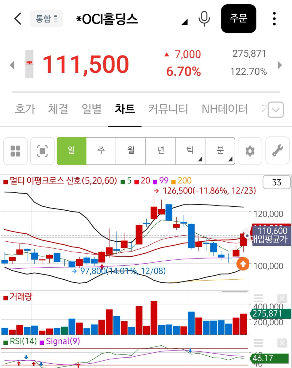OCI 홀딩스
그래프 예뻐서 소량 진입!
담주에 팔면 딱 맛있을 것 같기두😋