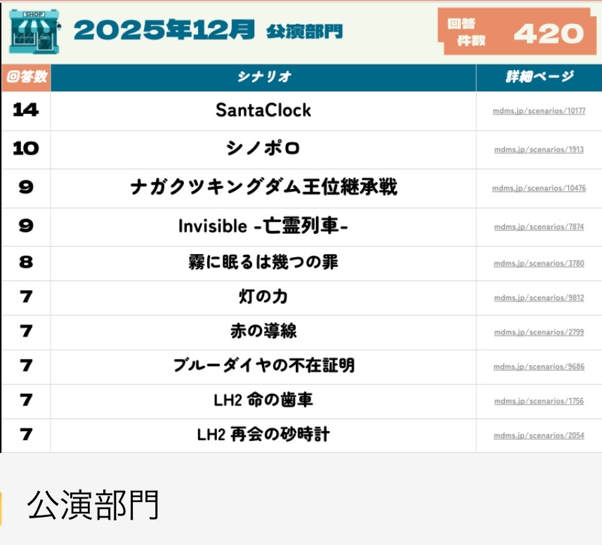 maitsuki_madaan's tweet photo. 【#毎月マダアン 2025年12月/307名/1,383件回答】
🔽結果詳細サイトはコチラ! https://t.co/JstXMBQtv0
✨各部門最多✨
🎄オンライン部門🎄
『怪鳥は深き嘆きの果てに』
🎄公演部門🎄
『SantaClock』
🎄ストプレ部門🎄
『Over Kill』
🎄パッケージ部門🎄
『死の館に探偵二人』 https://t.co/fpSeD7EPD2