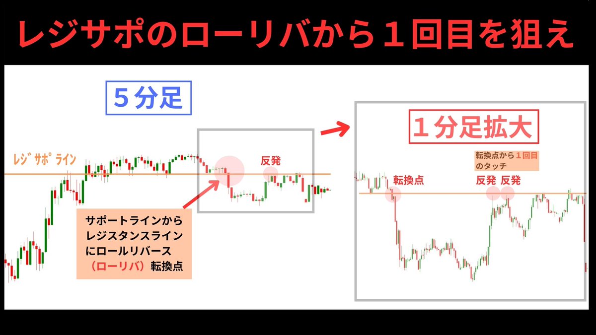 レジサポ転換からの1回目だけを狙うべき。  サポートがレジスタンスに変わる瞬間、そこには強烈な優位性が生まれます。多くのトレーダーは転換点を見逃したり、何度もタッチして弱くなったラインでエントリーして負けます。  画像を見れば一目瞭然です。 5分足で明確な ...