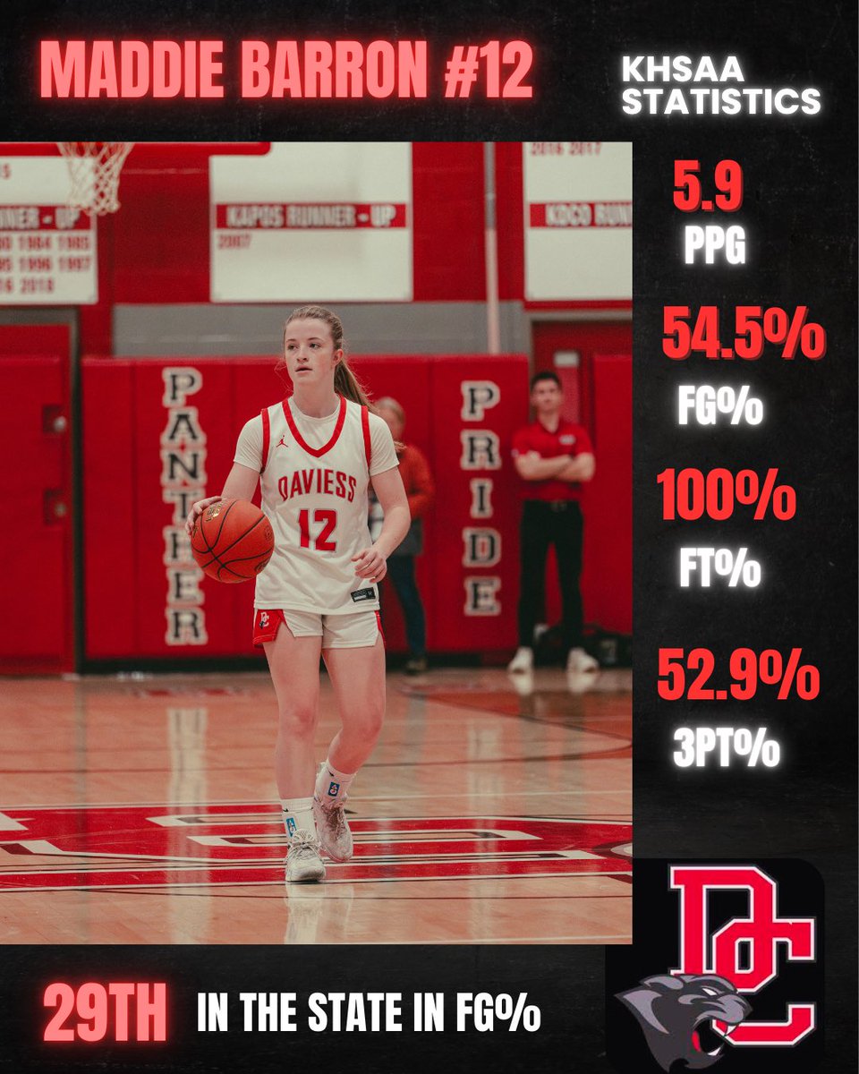 KHSAA Statistics as of January 12th- Maddie Barron
🏀29th in FG%- 54.5%