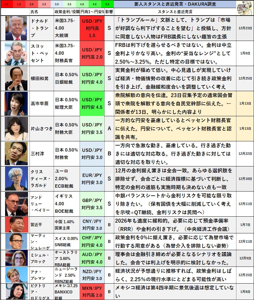 DAKURAblog's tweet image. 【各国要人スタンスと直近発言update1/13new】
片山さつき財務大臣の「円安について、ベッセント財務長官と認識を共有」との強い口先介入も、円高は一時的。
昨年は鈴木財務相が同じような趣旨の発言をして、12日後に介入らしく、興味深い内容。