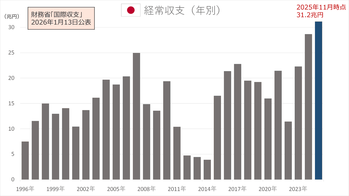 angorou7's tweet photo. 日本の経常収支が、
過去最高黒字に王手しました

史上初の年間30兆円台黒字へ💰
一方、国民は赤字で苦しんでいます🧟

生活が苦しいと感じている世帯の割合は2024年に約60%（児童のいる世帯64%）を記録。
2025年はさらに増加して過去最悪を更新している恐れがあります。
そんな中、独身税が始まります https://t.co/Tyvg2gFwWe