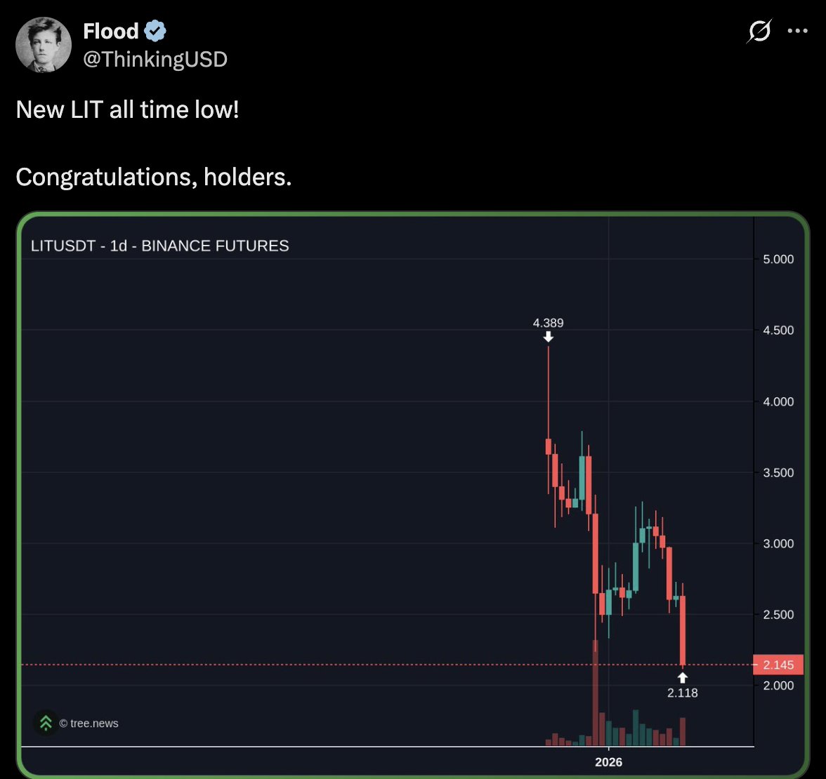 CapitalMonet's tweet image. Feels like a local bottom to me, seen enough grave dancing.