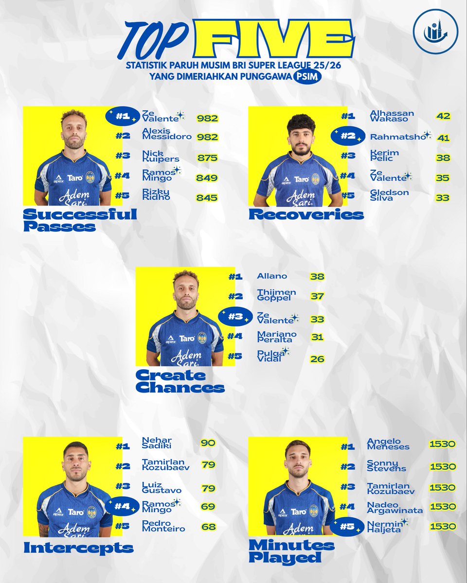 🔝✋
Top 5 Stats Paruh Musim Superleague yang dimeriahkan punggawa <a href="/PSIMJOGJA/">PSIM Jogja</a>