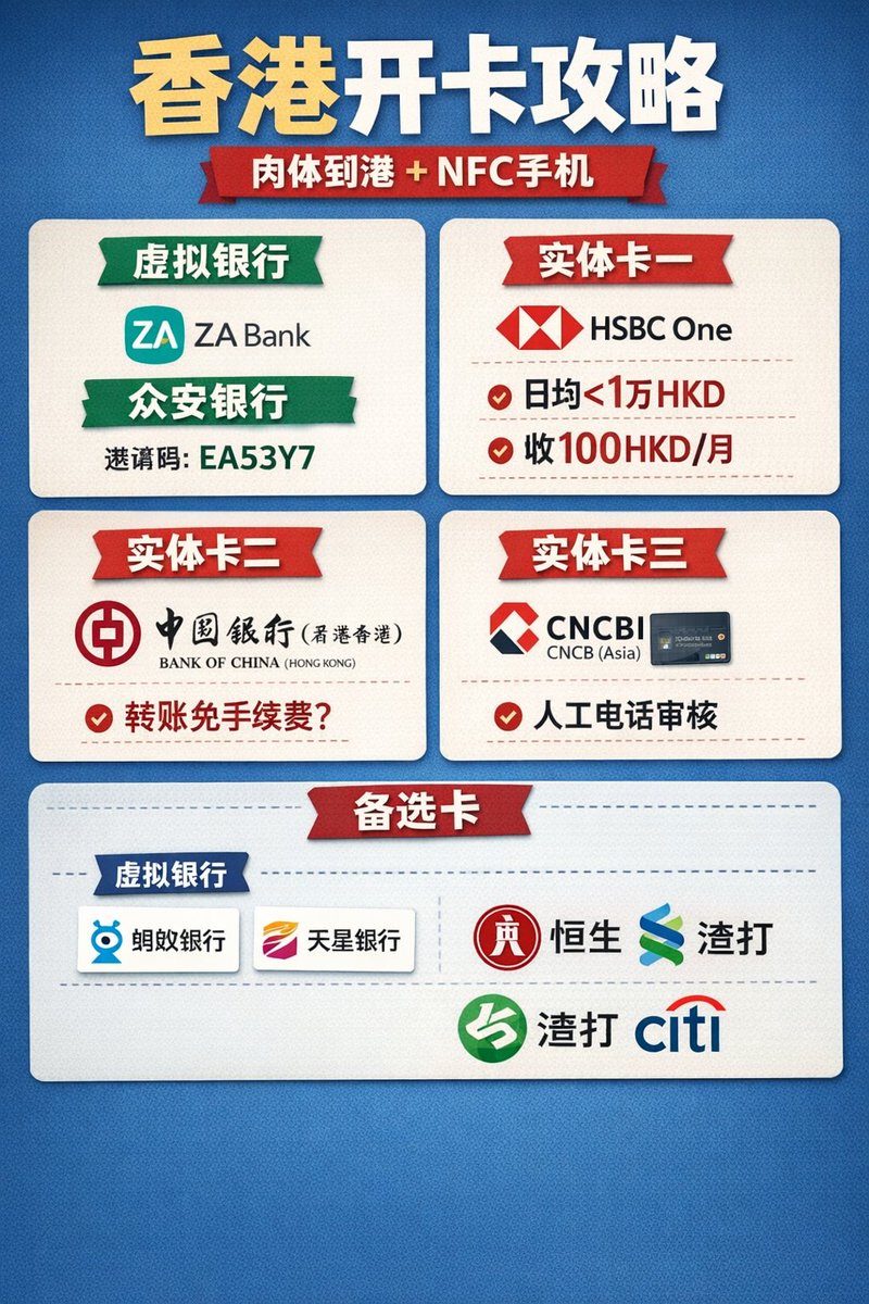 airdrop_nanhan's tweet photo. 准备去香港开卡的兄弟们留意下：

整整一个月，汇丰和建银终于算是开通了，太曲折了 ！
------------------------

香港开卡前提：必须本人肉体到港+手机需支持 NFC

✅ 必办卡

1️⃣ 虚拟银行：
众安银行  开户最简单+线上申请

所需资料：港澳通行证 + 身份证 + 移民局出入境记录

流程说明：
提交资料后一般审核时间大概 3–5 天

可以提前下载 App，邀请码：EA53Y7

2️⃣ 实体卡一：
汇丰 One
⚠️ 注意：新账户连续 3 个月日均余额 < 1 万港币
会收 100 港币 / 月 管理费

优点：全球转账基本无手续费
开卡方式：线上申请
所需资料：港澳通行证 + 身份证 + 移民局出入境记录

申请情况分两种：
1️⃣ 当场通过
一定要继续申请并激活手机银行
即使实体卡还没到，也可以马上使用
⚠️ 别急着退出，不然后面会很麻烦
2️⃣ 未当场通过（进入审核）
审核约 5 个工作日， 
情况一：你还没离港就通过可直接去线下网点找客服帮你激活手机银行
情况二：离港后才通过，那就只能等了

寄卡收卡：实体卡：EMS 寄送 + 密码函：普通平邮

⚠️ 据说密码信件容易丢，卡到后 1 个月左右 留意本地邮局，如果密码丢了，只能再跑一趟香港线下激活

3️⃣ 实体卡二：中银香港

申请方式： 线上
所需资料：港澳通行证 + 身份证 + 移民局出入境记录
优点：
香港中银 ↔ 内地中银 转账免手续费（我没亲自完全考证，仅供参考）

通过情况：
有些人当场通过，有些人 1–2 天审核，也有像我一样，不知为啥直接没过 🤷‍♂️

4️⃣ 实体卡三：
建银亚洲
渠道： 线上
所需资料：港澳通行证 + 身份证 + 移民局出入境记录

说明：当场开户相对容易，但后续会有人工客服电话核实资料，核实完成后才能正常使用

🟡 备选项
虚拟银行
蚂蚁银行：无实体卡，但可配合香港支付宝在本地使用
天星银行：有实体卡，据说配合 Backpack 出金也比较方便

实体银行（备选）
恒生 / 渣打 / 花旗各种门槛较高，这里就不展开写了