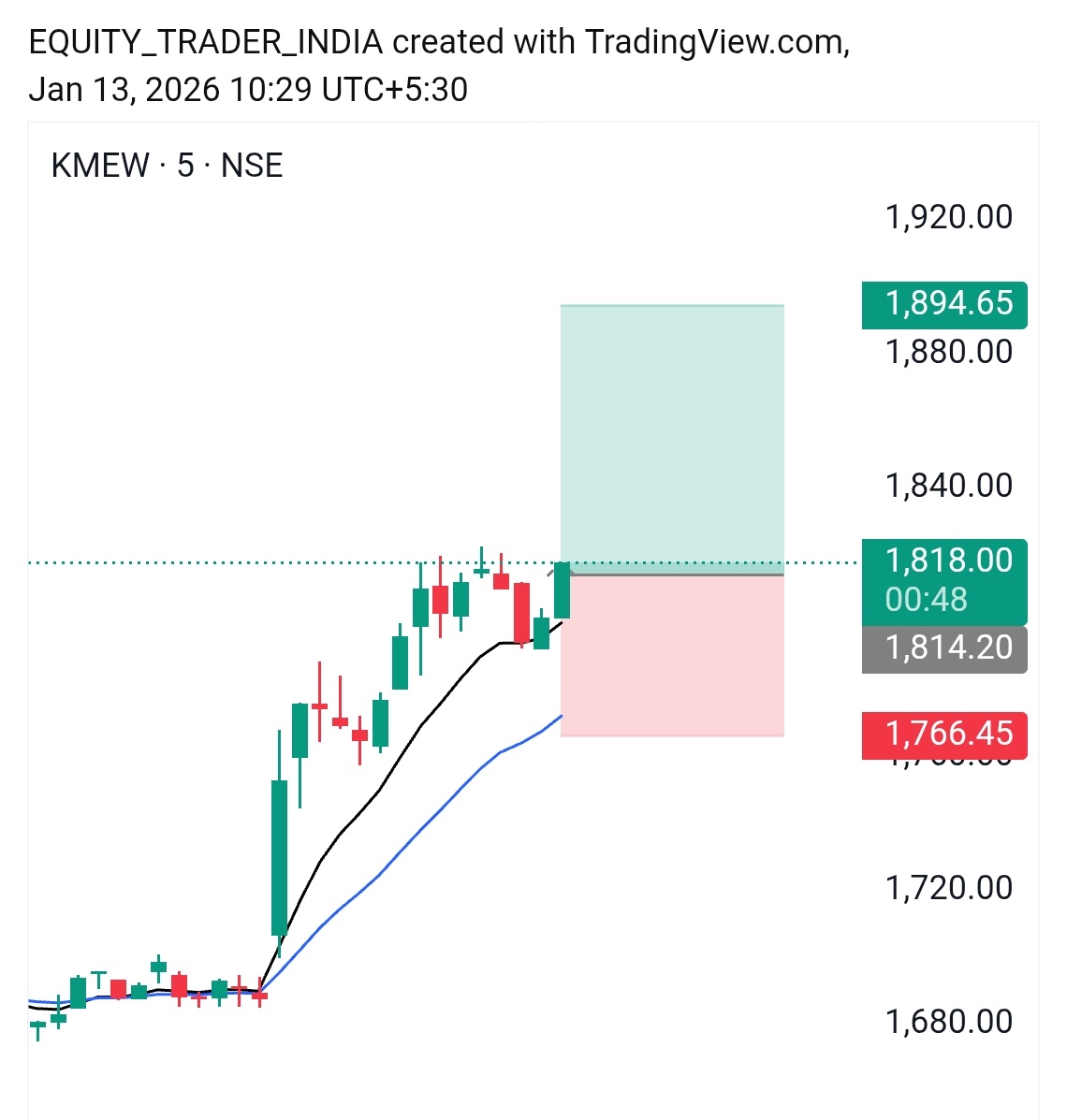 New_nivesh's tweet photo. #kmew
     intraday or swing 
At 1818
#Swing #Sheremarket https://t.co/cZE7z8MgZL