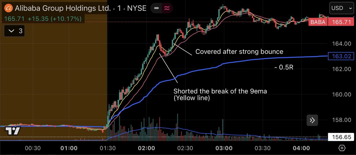 T_trader26's tweet photo. Tried to short $BABA first reversal at around half an hour into the session, didn’t realise I was fighting a bigger picture breakout on the daily chart.
Luckily I got out for a small loss after recognising BABA’s strength, and now know to always check the bigger picture.🙃 https://t.co/MRzW2u7Zl5