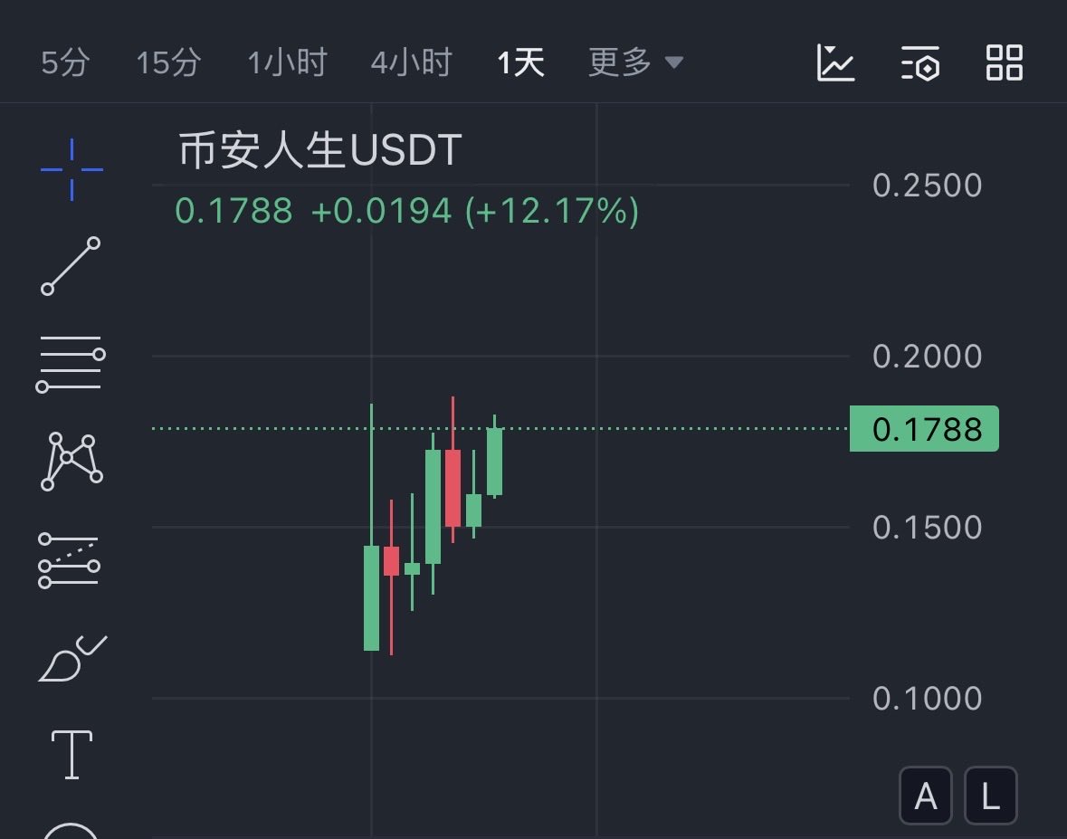 有没有做空#币安人生的来报个道怎么赚钱的时候笑嘻嘻一爆仓就不说话了呢，嗯？ 还空吗？