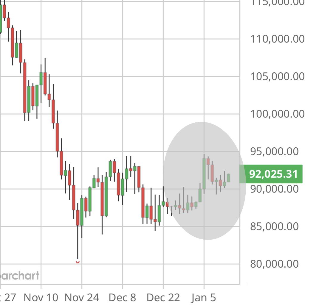 Bitcoin price action in last two bars is very constructive. 1st target is  95K then with aggressive buyers stepping in expect 100K. Opposite is true  also, selling would accelerate under 90K with
