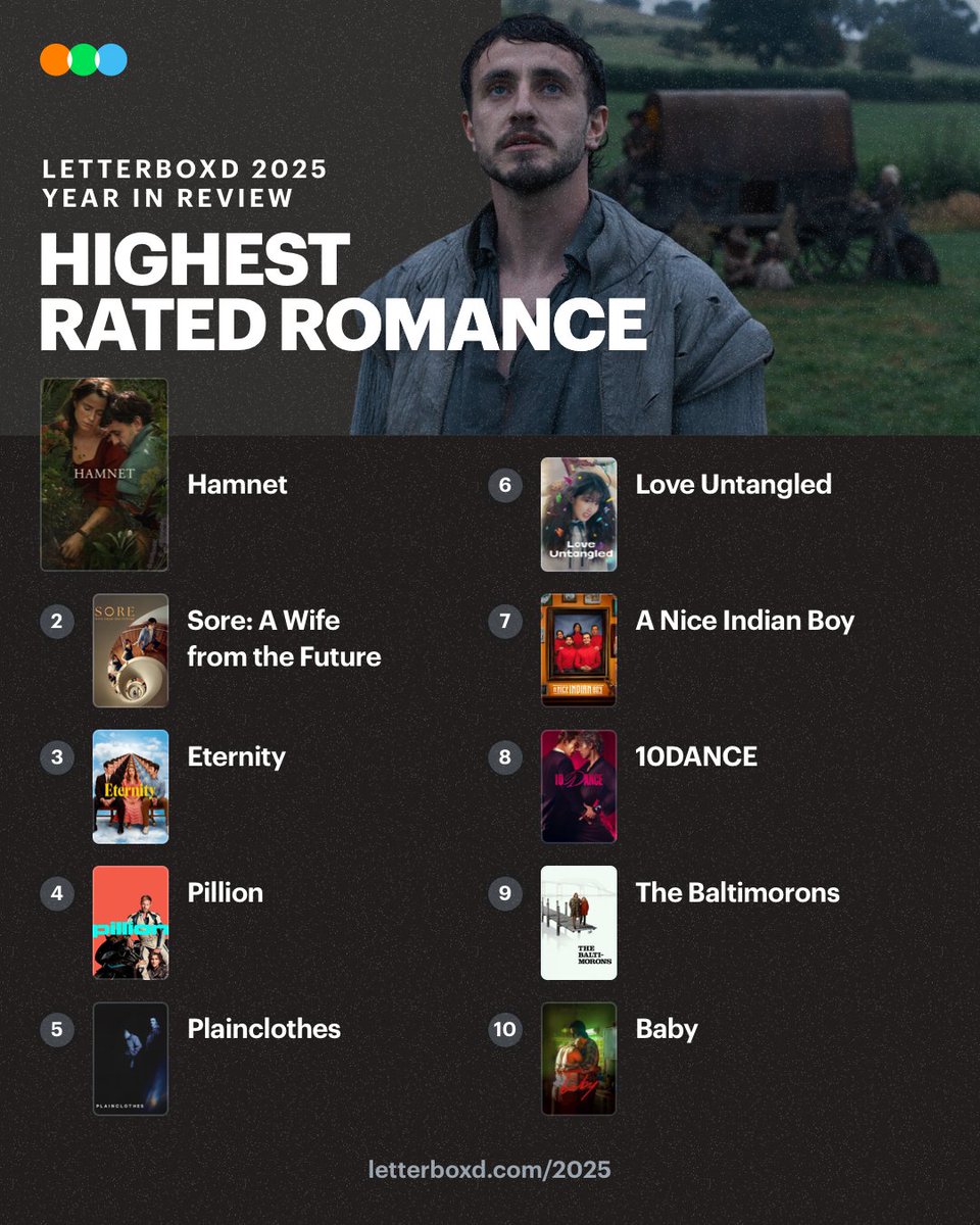HabisNontonFilm's tweet image. Film romance dengan rating tertinggi sepanjang 2025 di Letterboxd!

SORE: ISTRI DARI MASA DEPAN jadi peringkat 2 👏🏻