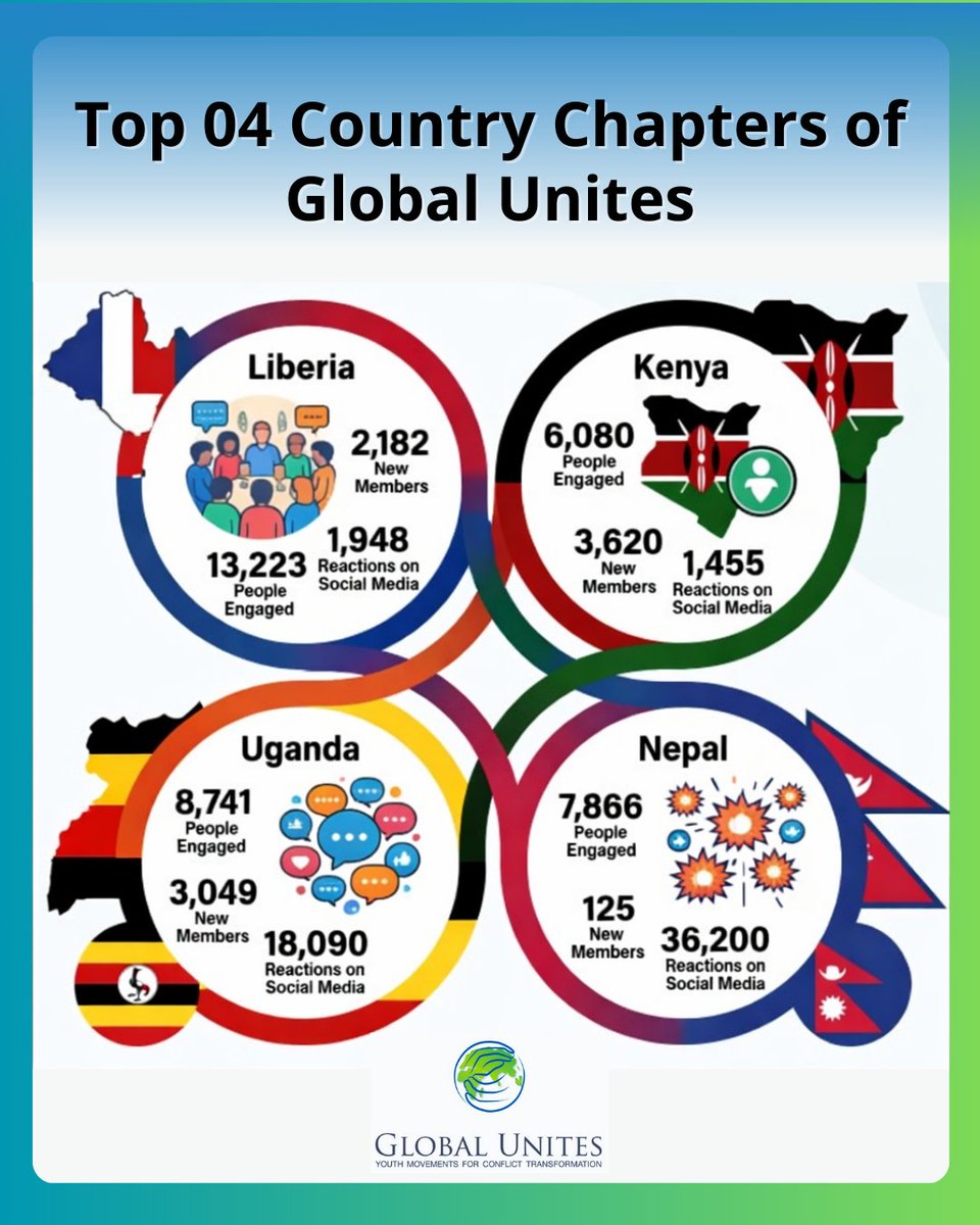 GlobalUnites's tweet image. Proud to spotlight our Top 4 Global Unites Country Chapters ✨ 
These youth-led movements are driving peace, leadership, and community transformation on the ground showing what’s possible when young people lead with purpose.

#GlobalUnites #CountryChapters #YouthLeadership #Peace