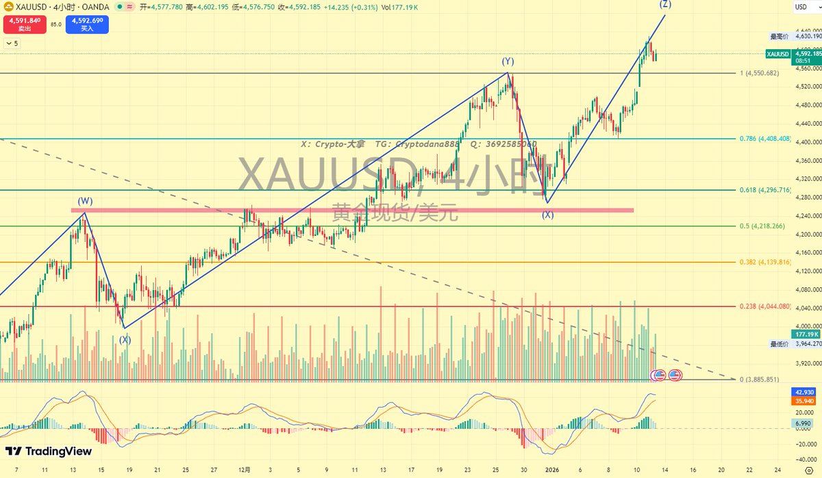 XAU XAU 黄金黄金也是一绝骑尘，贵金属的大牛市，再次突破历史新高，出现短时回撤调整！  下方支撑关注4550的位置，只要回撤不跌破该位置，强上涨趋势就延续，跌破则开始一次调整，上方目标4960附近！